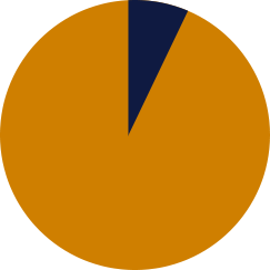 Customer referral chart